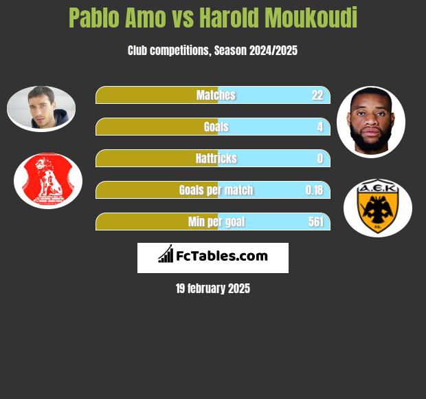 Pablo Amo vs Harold Moukoudi h2h player stats