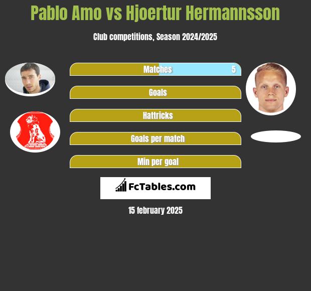 Pablo Amo vs Hjoertur Hermannsson h2h player stats