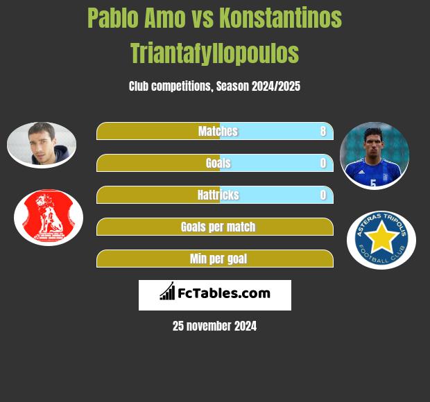 Pablo Amo vs Konstantinos Triantafyllopoulos h2h player stats