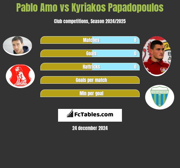 Pablo Amo vs Kyriakos Papadopoulos h2h player stats