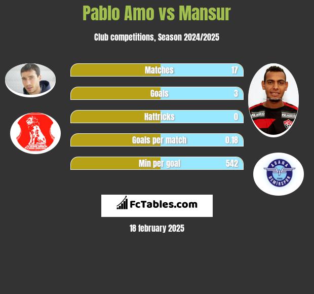 Pablo Amo vs Mansur h2h player stats