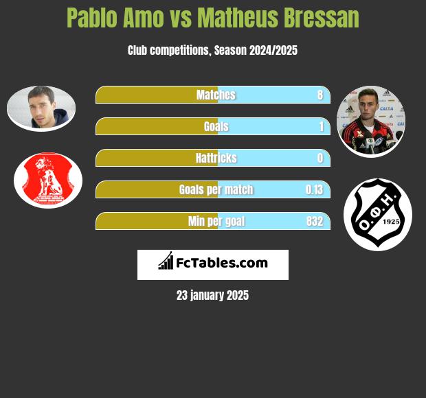 Pablo Amo vs Matheus Bressan h2h player stats