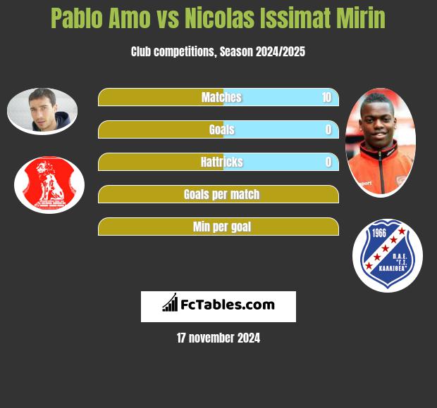 Pablo Amo vs Nicolas Issimat Mirin h2h player stats