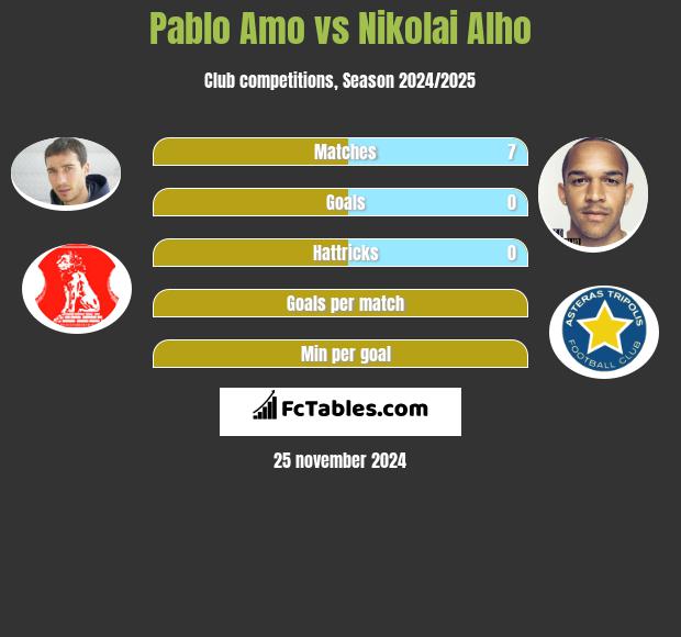 Pablo Amo vs Nikolai Alho h2h player stats