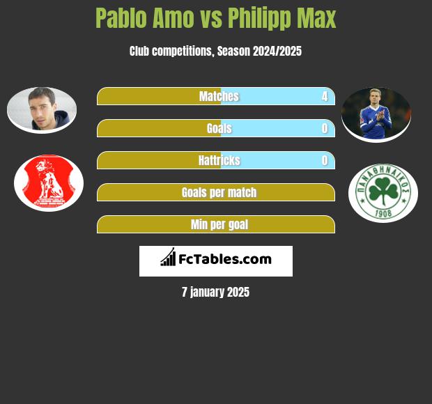 Pablo Amo vs Philipp Max h2h player stats