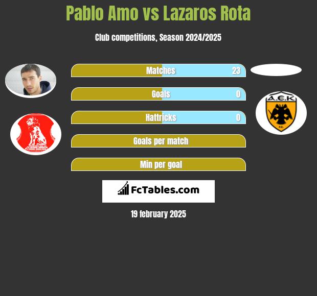 Pablo Amo vs Lazaros Rota h2h player stats