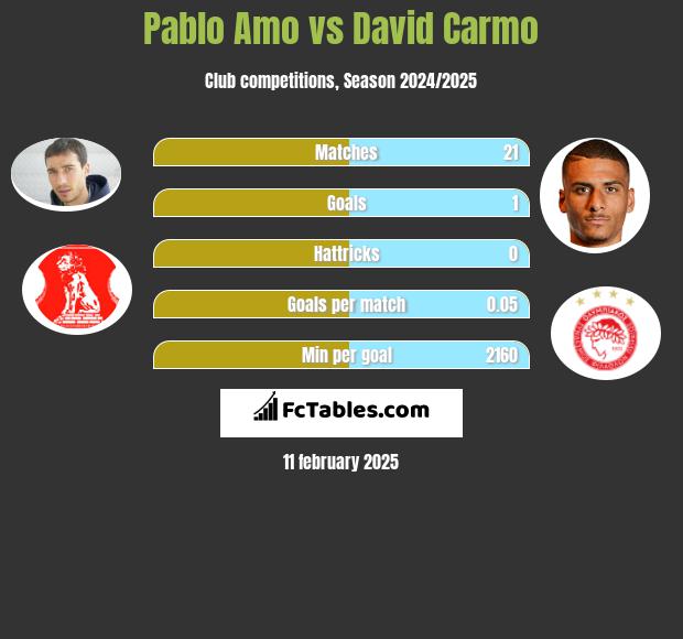 Pablo Amo vs David Carmo h2h player stats