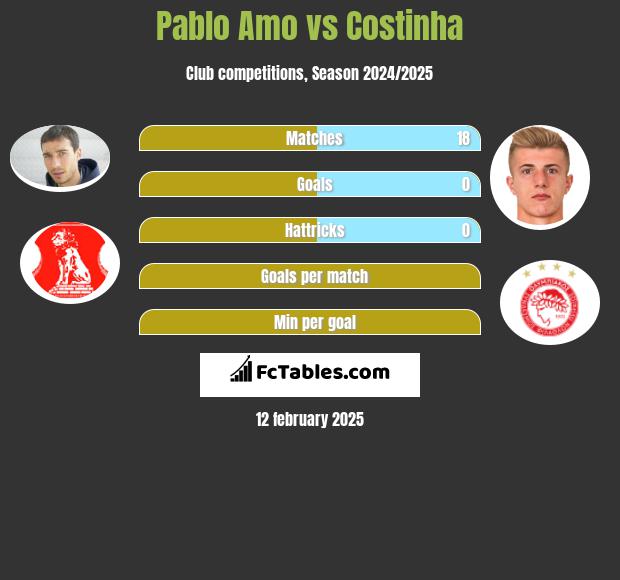 Pablo Amo vs Costinha h2h player stats