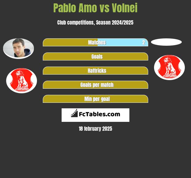 Pablo Amo vs Volnei h2h player stats