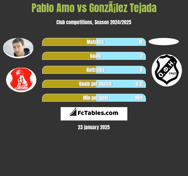 Pablo Amo vs GonzÃ¡lez Tejada h2h player stats