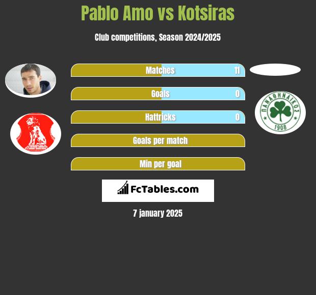 Pablo Amo vs Kotsiras h2h player stats