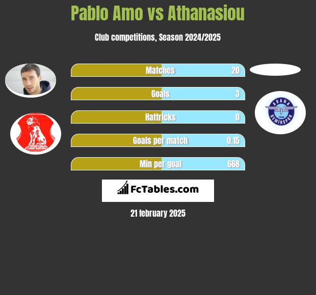 Pablo Amo vs Athanasiou h2h player stats