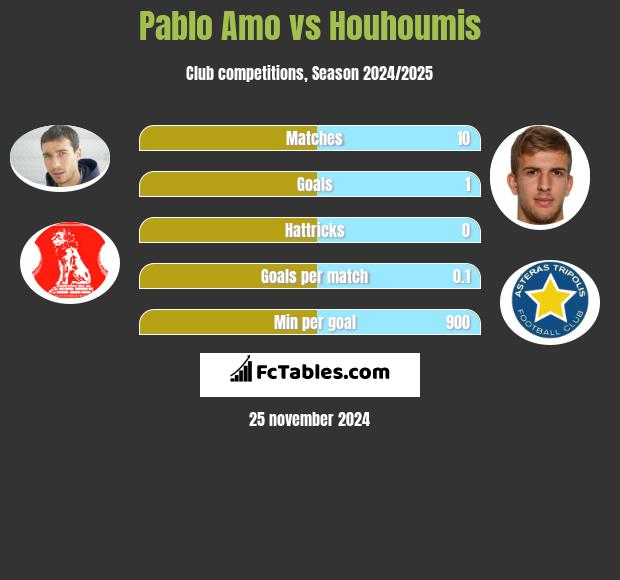 Pablo Amo vs Houhoumis h2h player stats