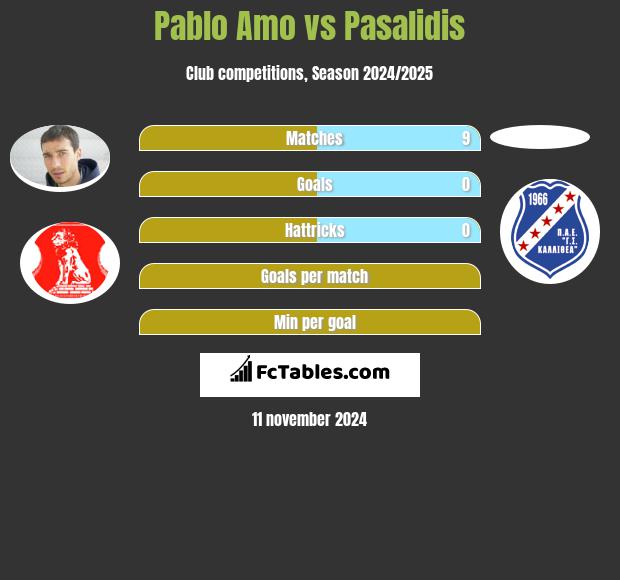 Pablo Amo vs Pasalidis h2h player stats