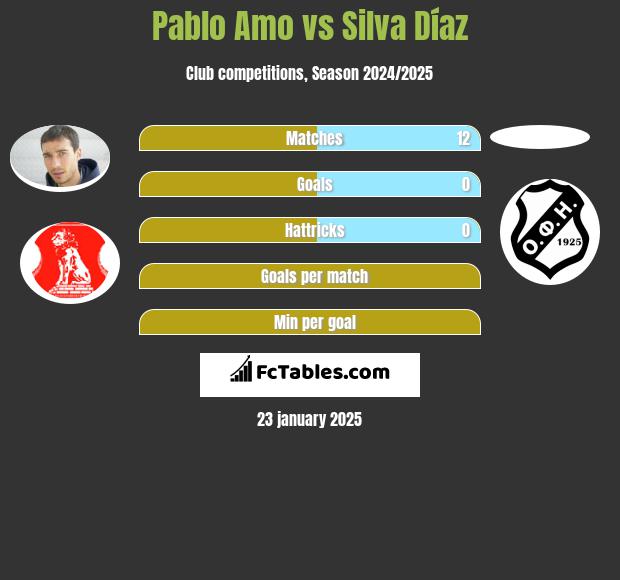 Pablo Amo vs Silva Díaz h2h player stats