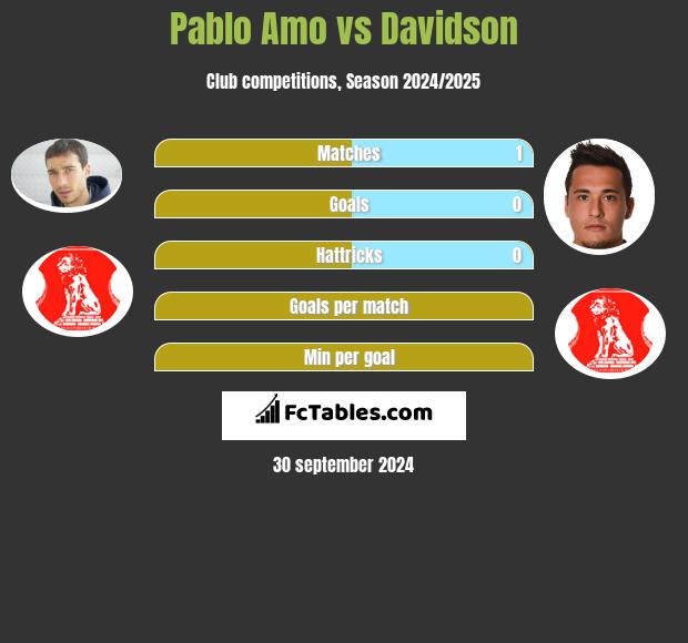 Pablo Amo vs Davidson h2h player stats