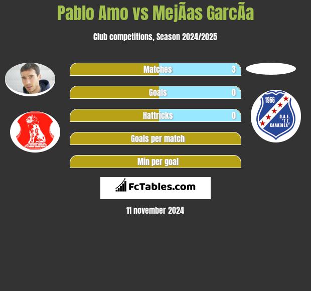 Pablo Amo vs MejÃ­as GarcÃ­a h2h player stats