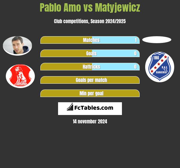 Pablo Amo vs Matyjewicz h2h player stats