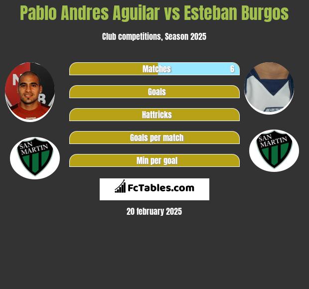 Pablo Andres Aguilar vs Esteban Burgos h2h player stats