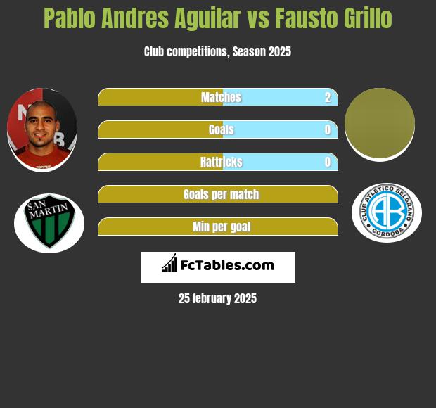 Pablo Andres Aguilar vs Fausto Grillo h2h player stats