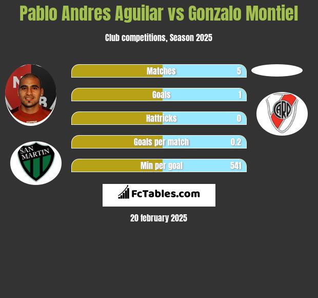 Pablo Andres Aguilar vs Gonzalo Montiel h2h player stats