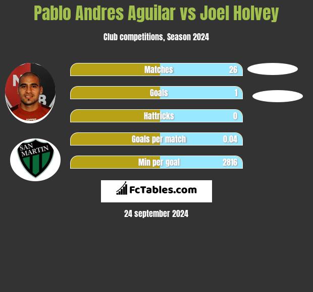 Pablo Andres Aguilar vs Joel Holvey h2h player stats