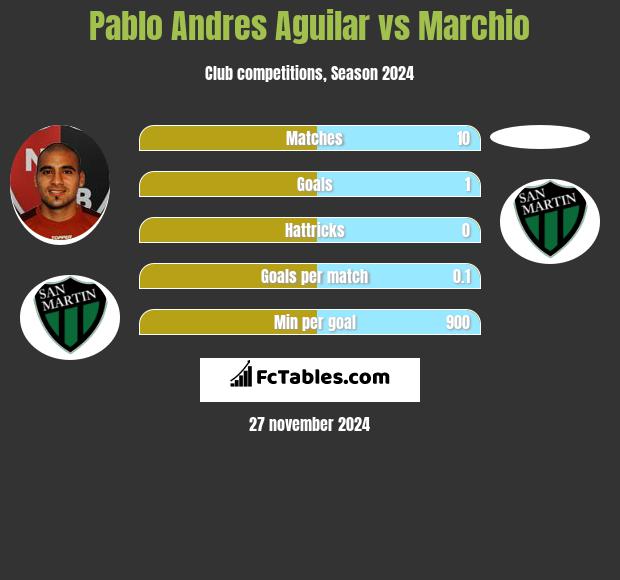 Pablo Andres Aguilar vs Marchio h2h player stats