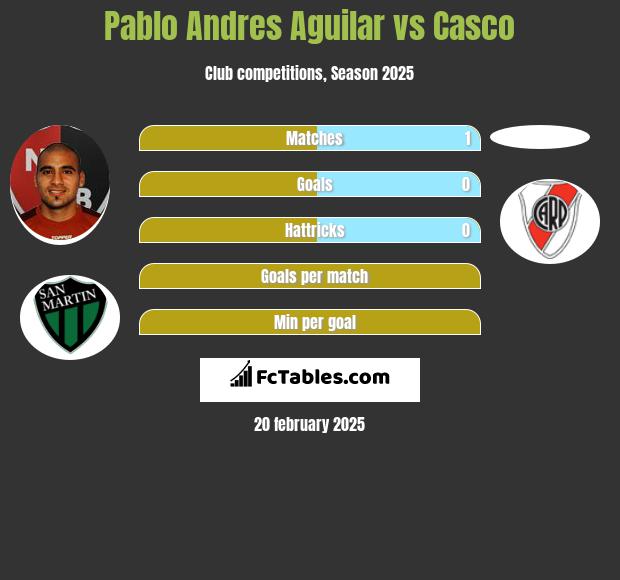 Pablo Andres Aguilar vs Casco h2h player stats