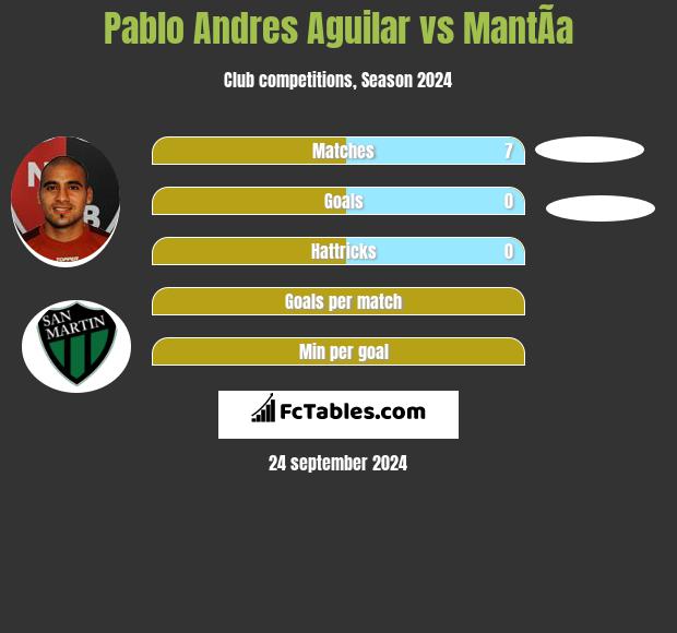 Pablo Andres Aguilar vs MantÃ­a h2h player stats