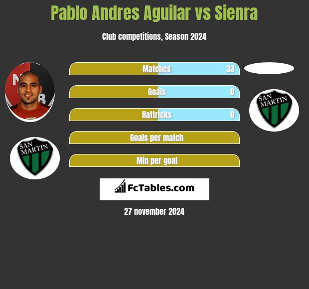 Pablo Andres Aguilar vs Sienra h2h player stats