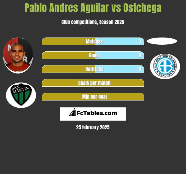 Pablo Andres Aguilar vs Ostchega h2h player stats