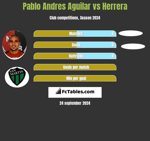 Pablo Andres Aguilar vs Herrera h2h player stats