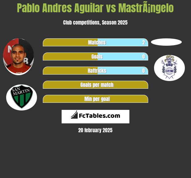 Pablo Andres Aguilar vs MastrÃ¡ngelo h2h player stats