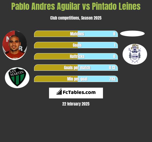 Pablo Andres Aguilar vs Pintado Leines h2h player stats