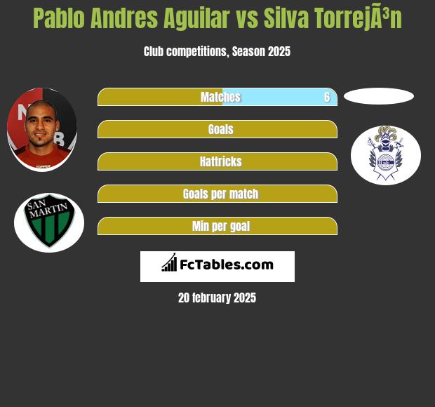 Pablo Andres Aguilar vs Silva TorrejÃ³n h2h player stats