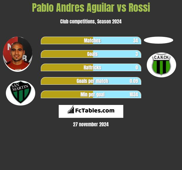 Pablo Andres Aguilar vs Rossi h2h player stats