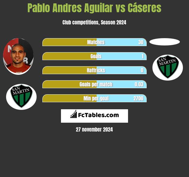 Pablo Andres Aguilar vs Cáseres h2h player stats