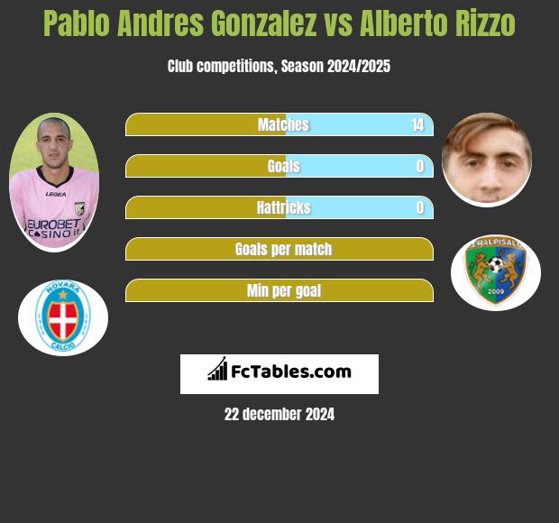 Pablo Andres Gonzalez vs Alberto Rizzo h2h player stats