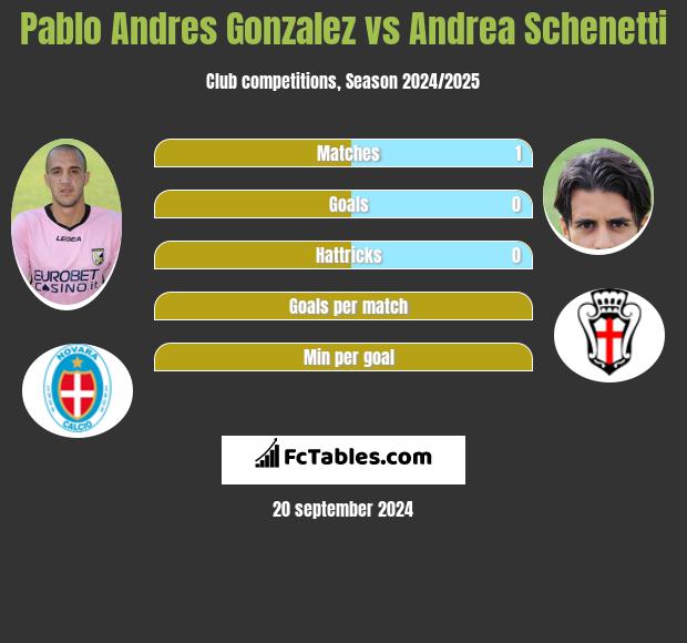 Pablo Andres Gonzalez vs Andrea Schenetti h2h player stats