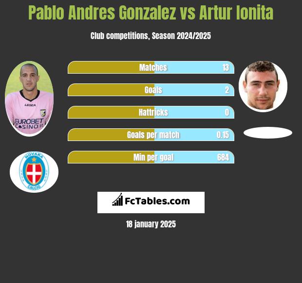 Pablo Andres Gonzalez vs Artur Ionita h2h player stats