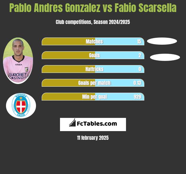 Pablo Andres Gonzalez vs Fabio Scarsella h2h player stats