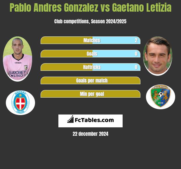 Pablo Andres Gonzalez vs Gaetano Letizia h2h player stats