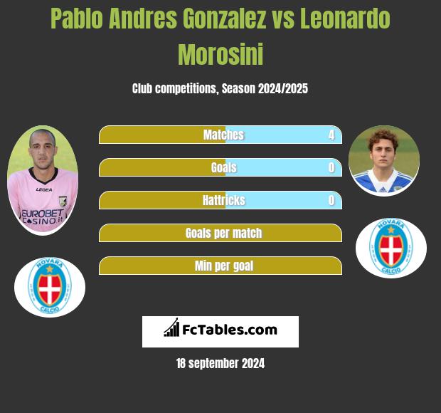 Pablo Andres Gonzalez vs Leonardo Morosini h2h player stats