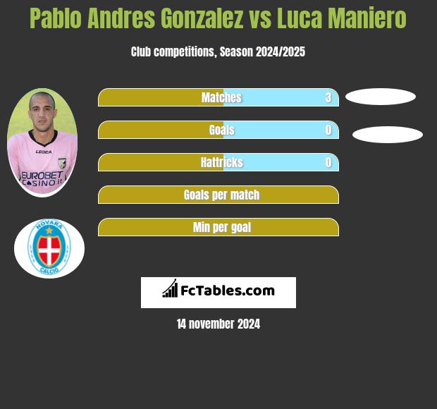 Pablo Andres Gonzalez vs Luca Maniero h2h player stats