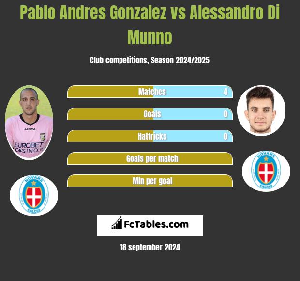 Pablo Andres Gonzalez vs Alessandro Di Munno h2h player stats