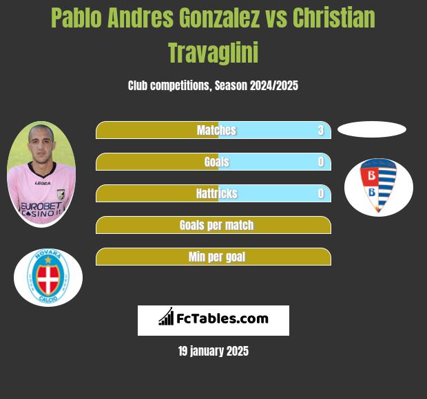 Pablo Andres Gonzalez vs Christian Travaglini h2h player stats