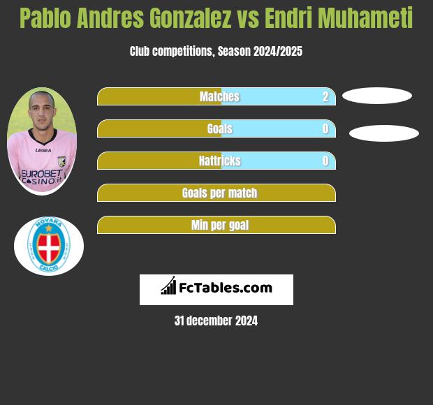 Pablo Andres Gonzalez vs Endri Muhameti h2h player stats