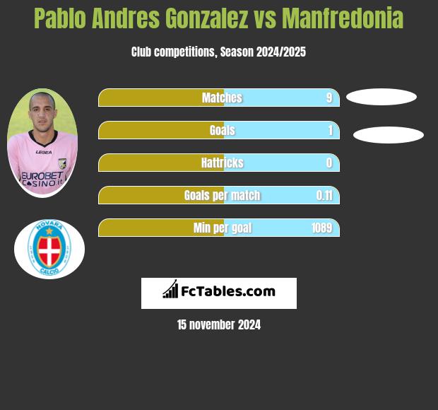 Pablo Andres Gonzalez vs Manfredonia h2h player stats