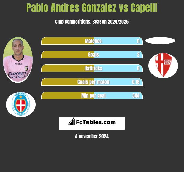 Pablo Andres Gonzalez vs Capelli h2h player stats