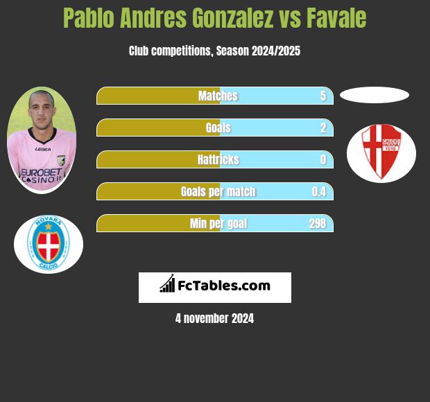 Pablo Andres Gonzalez vs Favale h2h player stats